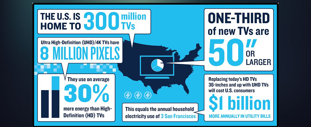 Latest ultra high-definition (UHD) televisions could add $1 billion to U.S. viewers’ annual utility bills