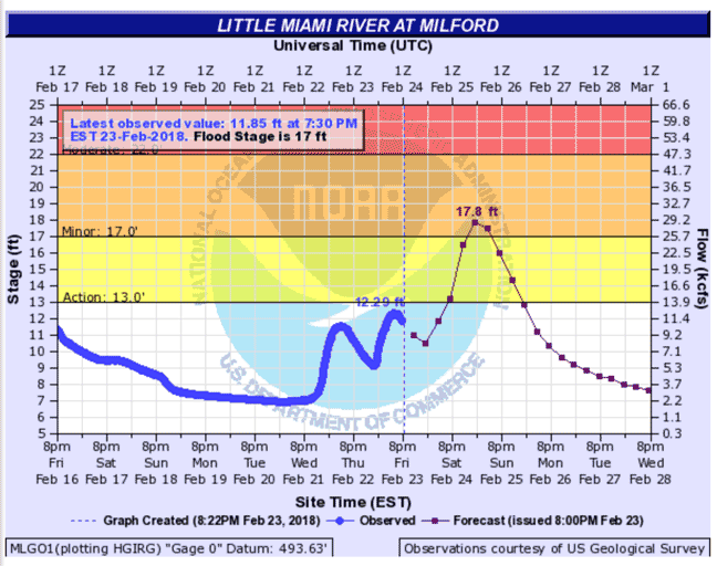 Little Miami above flood stage in Milford and Kings Mills Friday evening