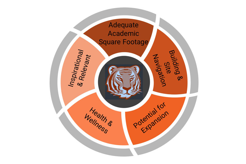 Loveland City School District presents facility master plan options to the community