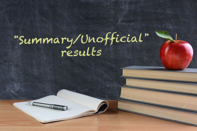 Loveland Levy apparently fails by wide margin