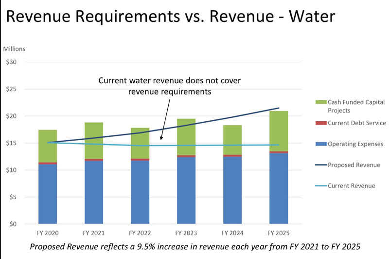 Water rate increase pending for Clermont County