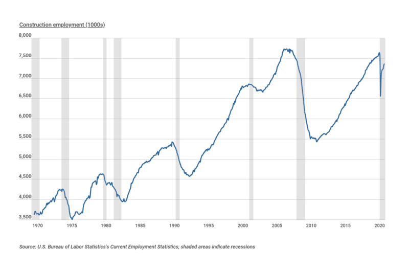 Ohio has the 6th smallest share of employment in construction