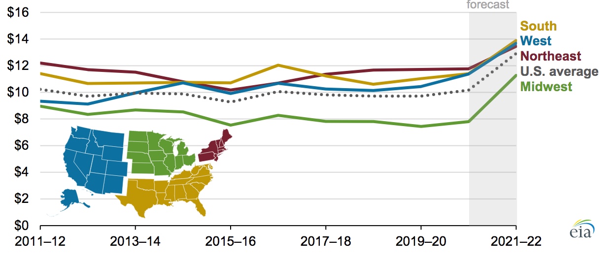 EIA forecasts U.S. winter natural gas bills will be 45% higher in the Mid-West than last winter
