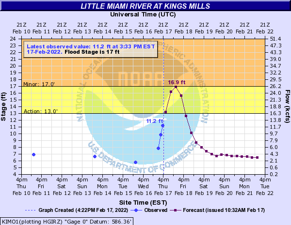Little Miami expected to reach “Minor Flooding” stage