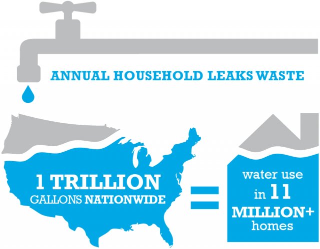 “Fix a Leak Week”