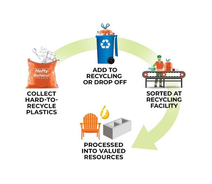 Rumpke bringing Hefty ReNew program to Greater Cincinnati area