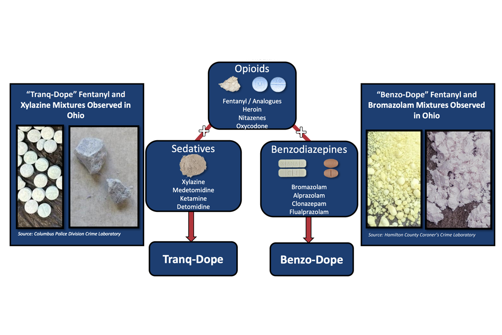 Ohio Narcotics Intelligence Center Warns of ‘tranq-dope,’ ‘benzo-dope’ in Ohio’s Illicit Drug Supply