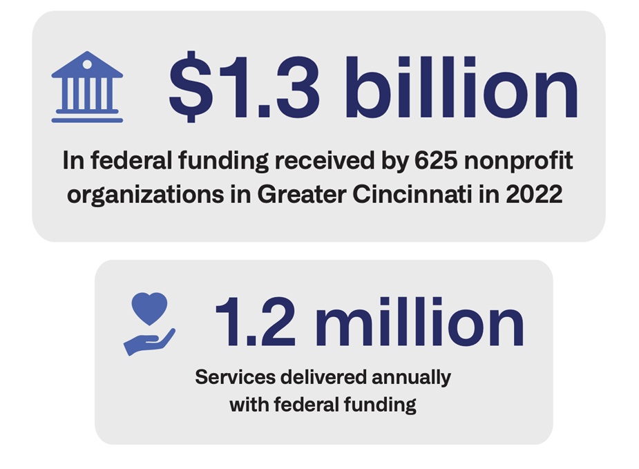 Federal funding cuts would significantly affect local nonprofits, survey shows
